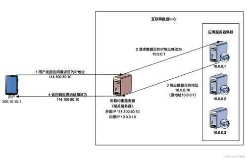 輪詢與隨機(jī)調(diào)度在網(wǎng)絡(luò)技術(shù)服務(wù)中的缺點(diǎn)分析